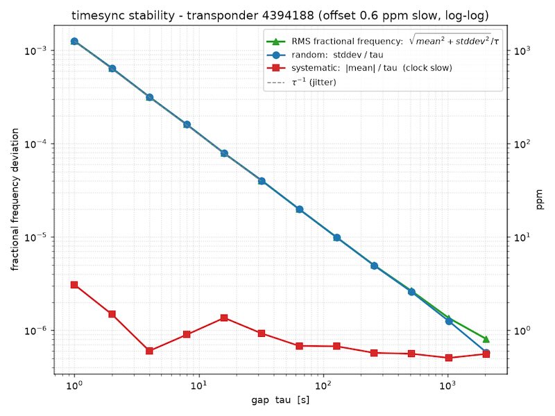 frequency deviation of RTL-SDR one on M1 Macbook Pro